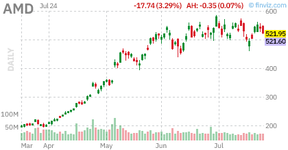 AMD daily chart