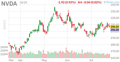 NVDA daily chart, real market data